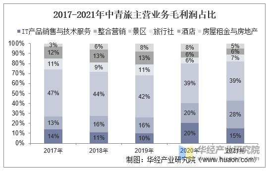 2017-2021年中青旅主营业务毛利润占比