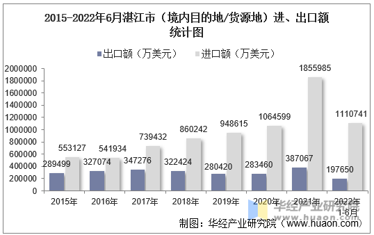 2015-2022年6月湛江市（境内目的地/货源地）进、出口额统计图