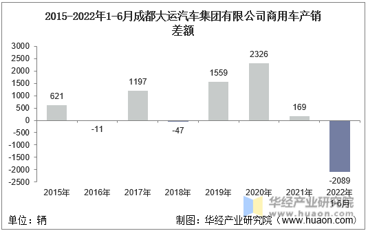 2015-2022年1-6月成都大运汽车集团有限公司商用车产销差额