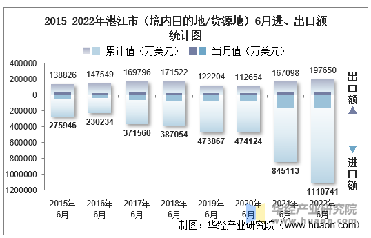 2015-2022年湛江市（境内目的地/货源地）6月进、出口额统计图