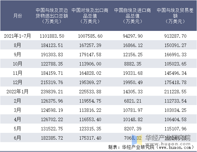 2021-2022年1-6月中国与埃及双边货物进出口额月度统计表