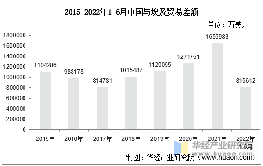 2015-2022年1-6月中国与埃及贸易差额