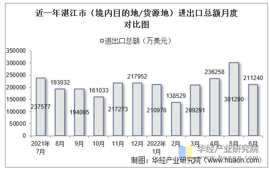 近一年湛江市（境内目的地/货源地）进出口总额月度对比图