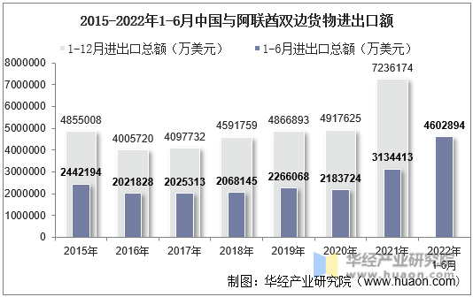 2015-2022年1-6月中国与阿联酋双边货物进出口额