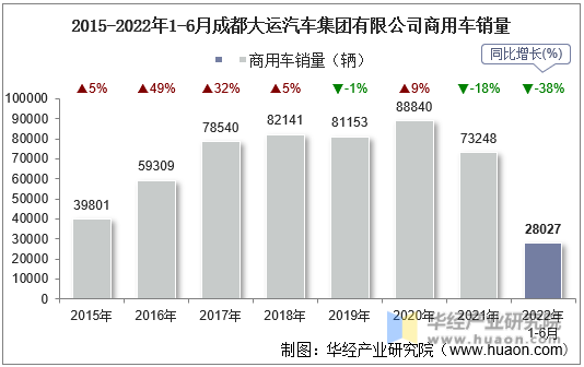 2015-2022年1-6月成都大运汽车集团有限公司商用车销量