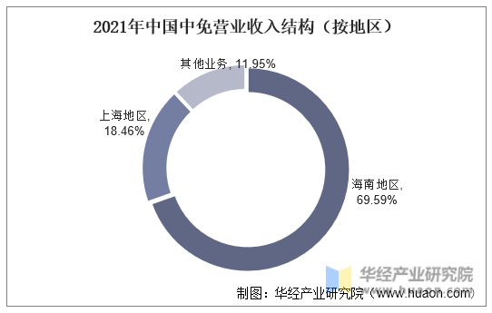 2021年中国中免营业收入结构（按地区）
