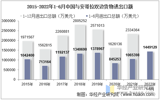 2015-2022年1-6月中国与安哥拉双边货物进出口额