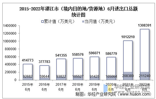 2015-2022年湛江市（境内目的地/货源地）6月进出口总额统计图