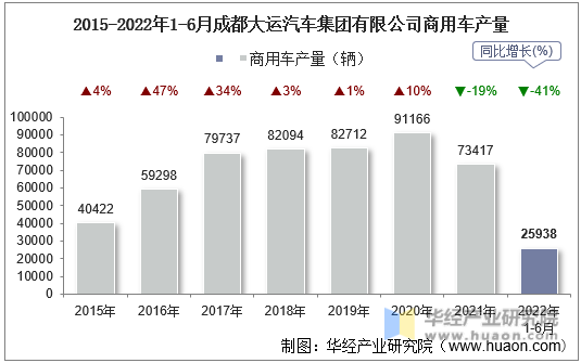 2015-2022年1-6月成都大运汽车集团有限公司商用车产量