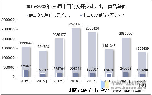 2015-2022年1-6月中国与安哥拉进、出口商品总值