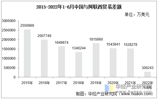 2015-2022年1-6月中国与阿联酋贸易差额