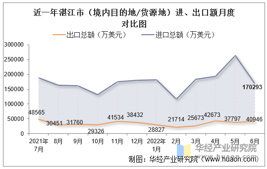 近一年湛江市（境内目的地/货源地）进、出口额月度对比图