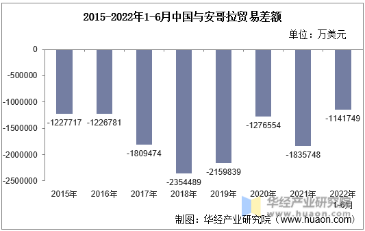 2015-2022年1-6月中国与安哥拉贸易差额