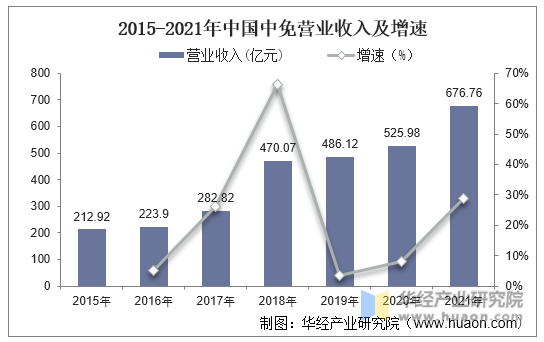 2015-2021年中国中免营业收入及增速