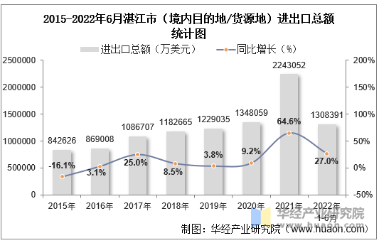 2015-2022年6月湛江市（境内目的地/货源地）进出口总额统计图