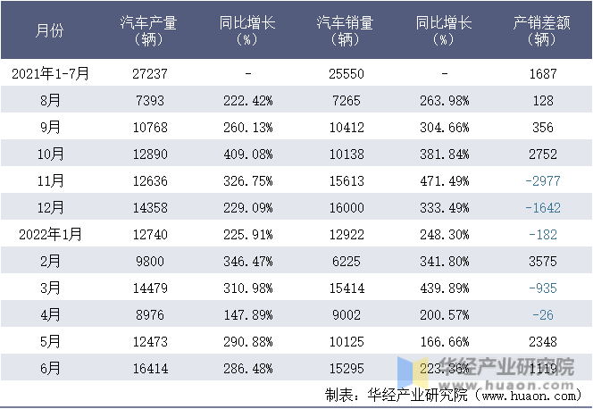 2021-2022年1-6月肇庆小鹏汽车有限公司汽车月度产销量统计表