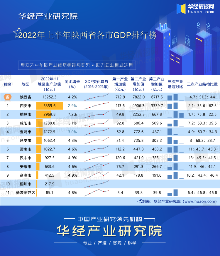 2022年上半年陕西省各市GDP排行榜