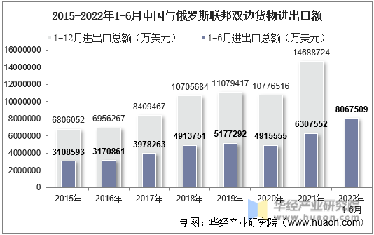2015-2022年1-6月中国与俄罗斯联邦双边货物进出口额