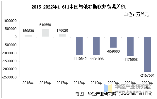 2015-2022年1-6月中国与俄罗斯联邦贸易差额