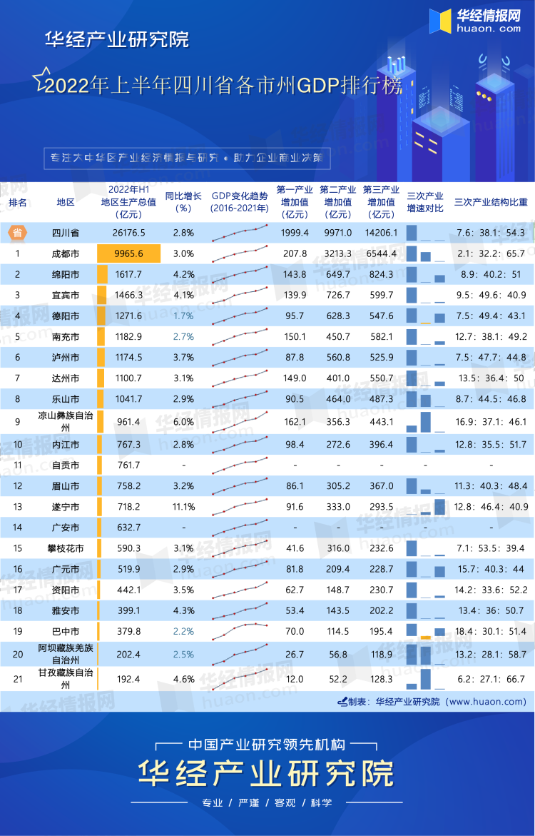 2022年上半年四川省各市州GDP排行榜