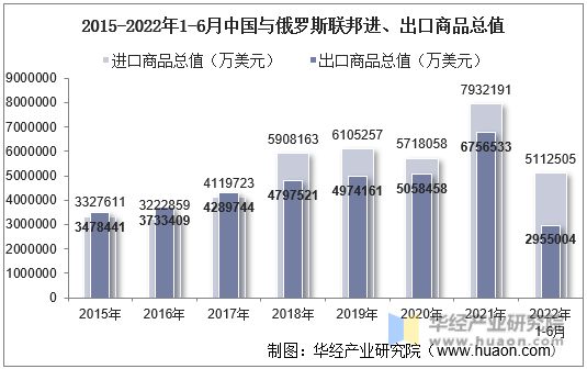 2015-2022年1-6月中国与俄罗斯联邦进、出口商品总值