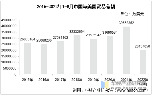 2015-2022年1-6月中国与美国贸易差额
