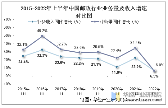 2015-2022年上半年中国邮政行业业务量及收入增速对比图