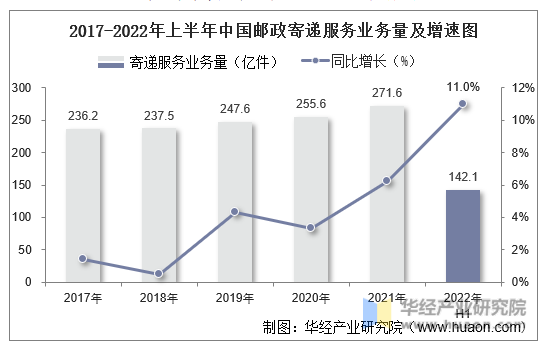 2017年-2022年上半年中国邮政寄递服务业务量及增速图