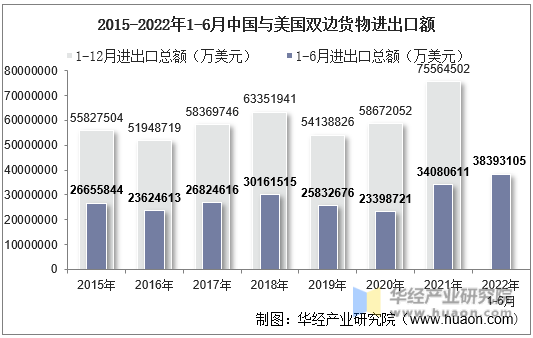 2015-2022年1-6月中国与美国双边货物进出口额