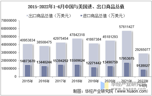 2015-2022年1-6月中国与美国进、出口商品总值