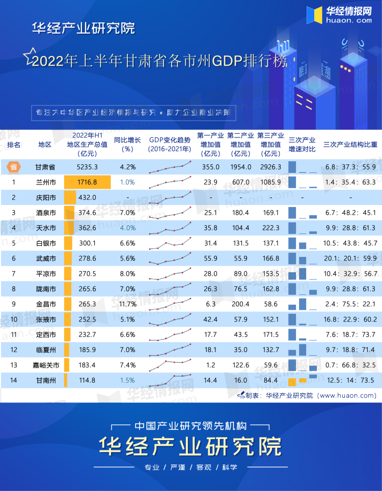 2022年上半年甘肃省各市州GDP排行榜