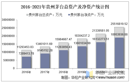 2016-2021年贵州茅台总资产及净资产统计图