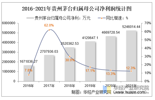 2016-2021年贵州茅台归属母公司净利润统计图