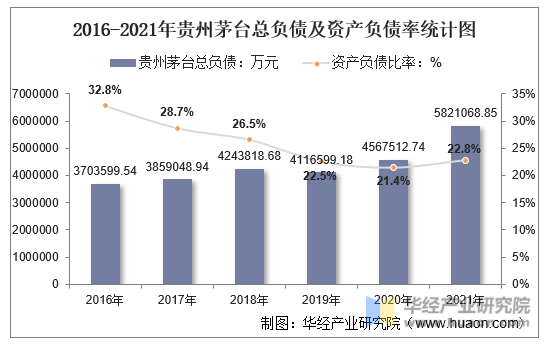 2016-2021年贵州茅台总负债及资产负债率统计图