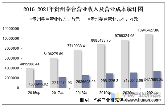 2016-2021年贵州茅台营业收入及营业成本统计图