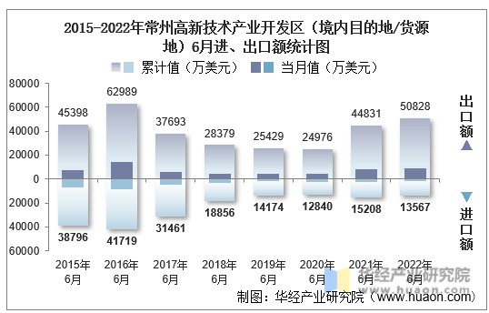 2015-2022年常州高新技术产业开发区（境内目的地/货源地）6月进、出口额统计图