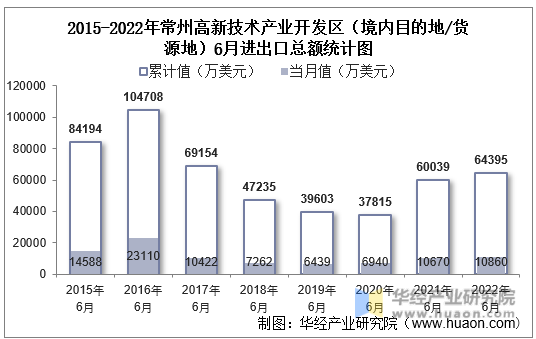 2015-2022年常州高新技术产业开发区（境内目的地/货源地）6月进出口总额统计图