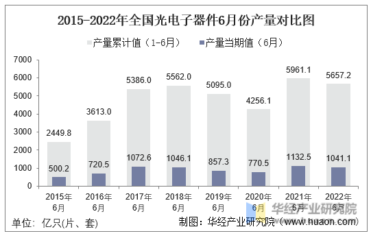 2015-2022年全国光电子器件6月份产量对比图