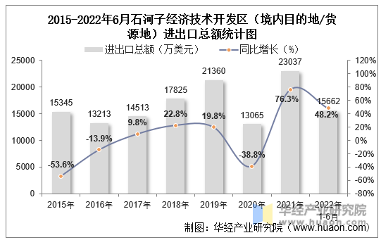 2015-2022年6月石河子经济技术开发区（境内目的地/货源地）进出口总额统计图