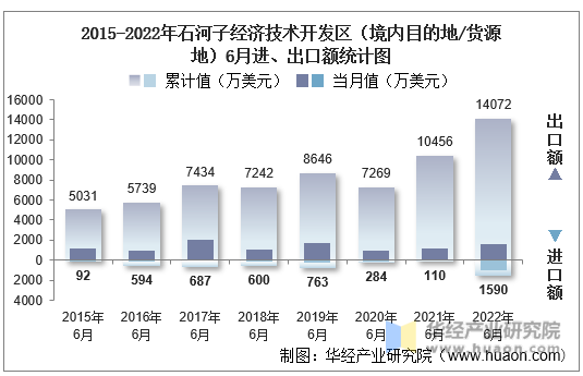 2015-2022年石河子经济技术开发区（境内目的地/货源地）6月进、出口额统计图