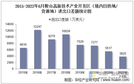 2015-2022年6月鞍山高新技术产业开发区（境内目的地/货源地）进出口差额统计图