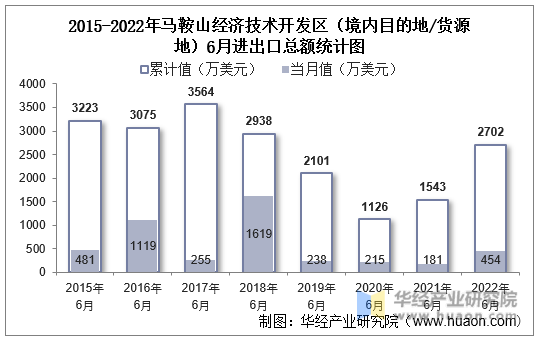 2015-2022年马鞍山经济技术开发区（境内目的地/货源地）6月进出口总额统计图