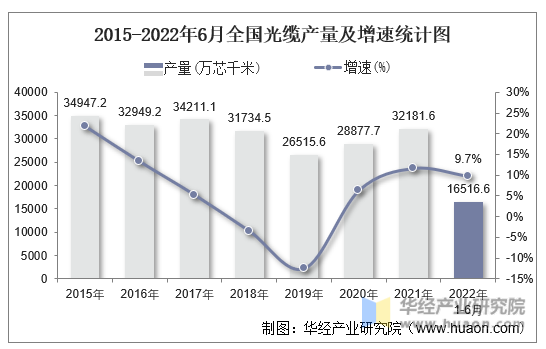 2015-2022年6月全国光缆产量及增速统计图