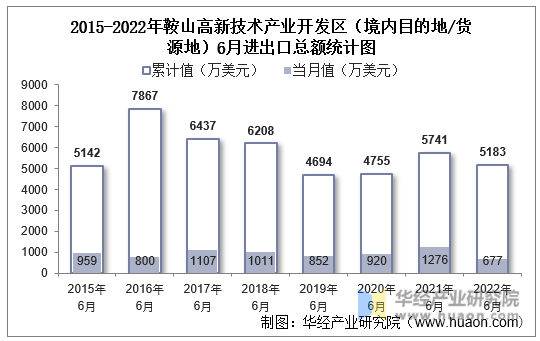 2015-2022年鞍山高新技术产业开发区（境内目的地/货源地）6月进出口总额统计图