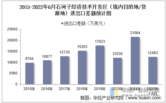 2015-2022年6月石河子经济技术开发区（境内目的地/货源地）进出口差额统计图