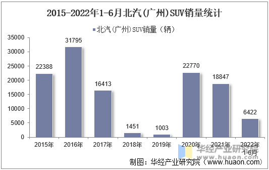 2015-2022年1-6月北汽(广州)SUV销量统计