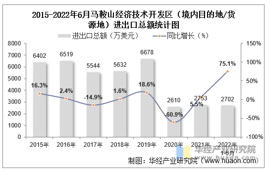 2015-2022年6月马鞍山经济技术开发区（境内目的地/货源地）进出口总额统计图