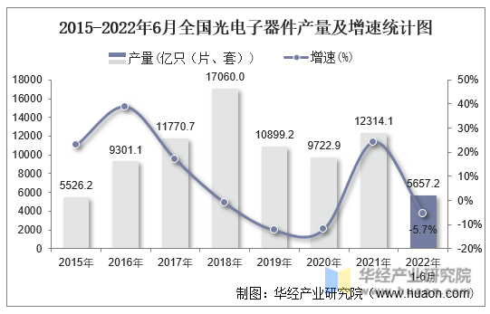 2015-2022年6月全国光电子器件产量及增速统计图