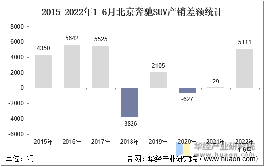 2015-2022年1-6月北京奔驰SUV产销差额统计