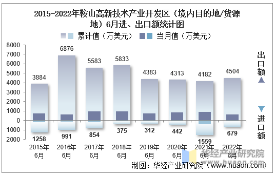 2015-2022年鞍山高新技术产业开发区（境内目的地/货源地）6月进、出口额统计图